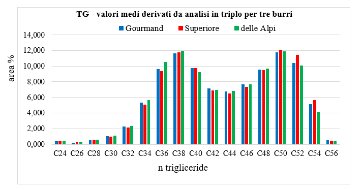 caratterizzazione reologica del burro